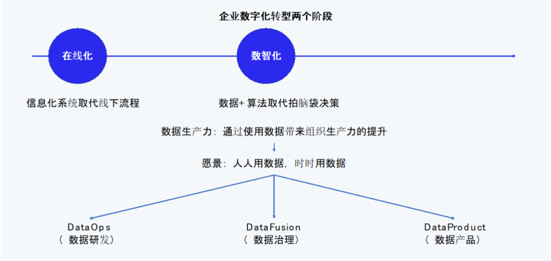 數(shù)據(jù)中臺(tái)_數(shù)據(jù)生產(chǎn)力_網(wǎng)易數(shù)帆_數(shù)字化轉(zhuǎn)型-3