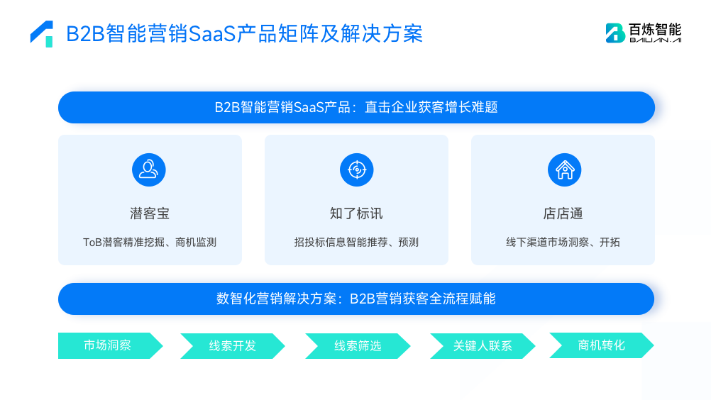 B2B_智能營(yíng)銷_百煉智能_Pre-B_輪融資-1