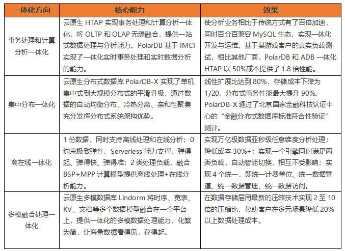 阿里云_數(shù)據(jù)庫_云棲大會(huì)-2