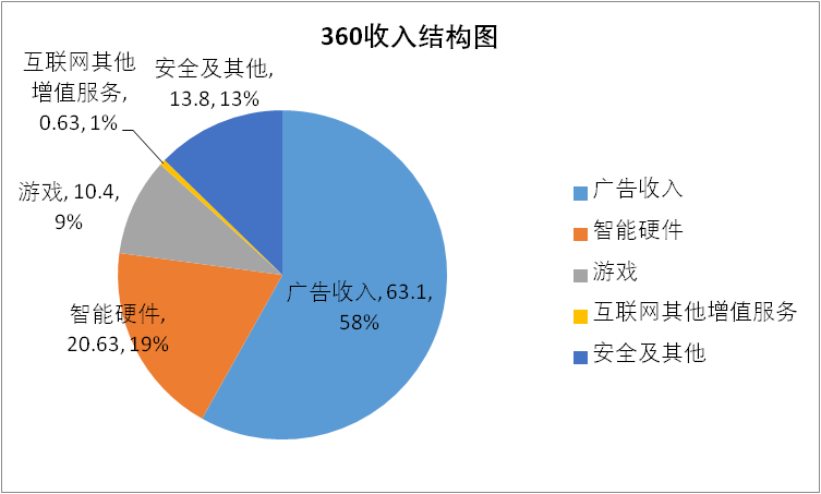 360_去廣告化_安全業(yè)務_第二增長引擎-4