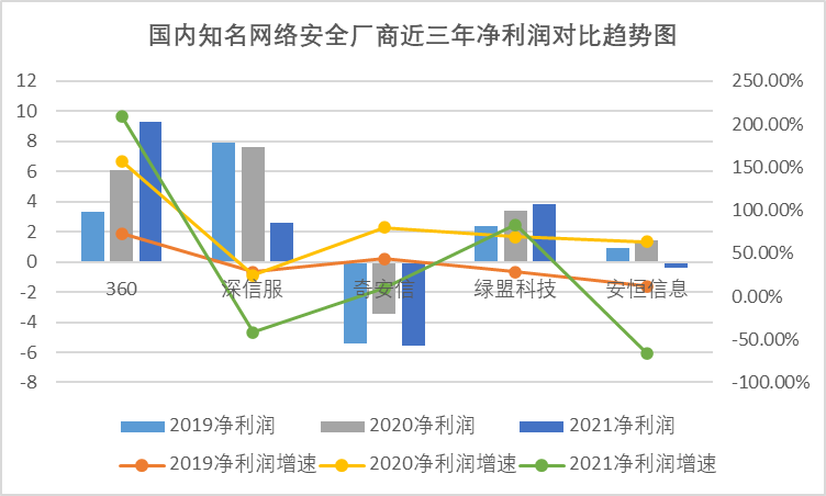 360_去廣告化_安全業(yè)務_第二增長引擎-10