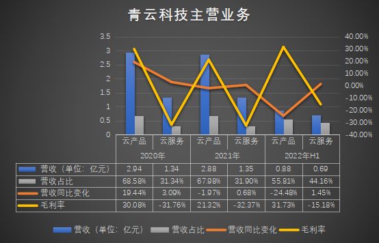銷售毛利率_青云科技_高質(zhì)量發(fā)展-5