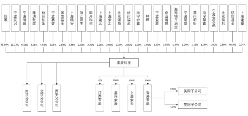 索辰科技_科創(chuàng)板_CAE軟件-1