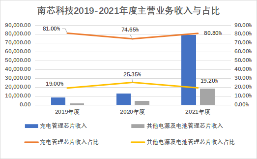小米_OPPO_南芯科技_科創(chuàng)板_募資16億-6
