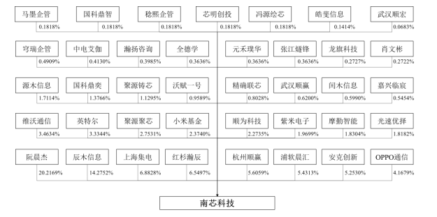 小米_OPPO_南芯科技_科創(chuàng)板_募資16億-8