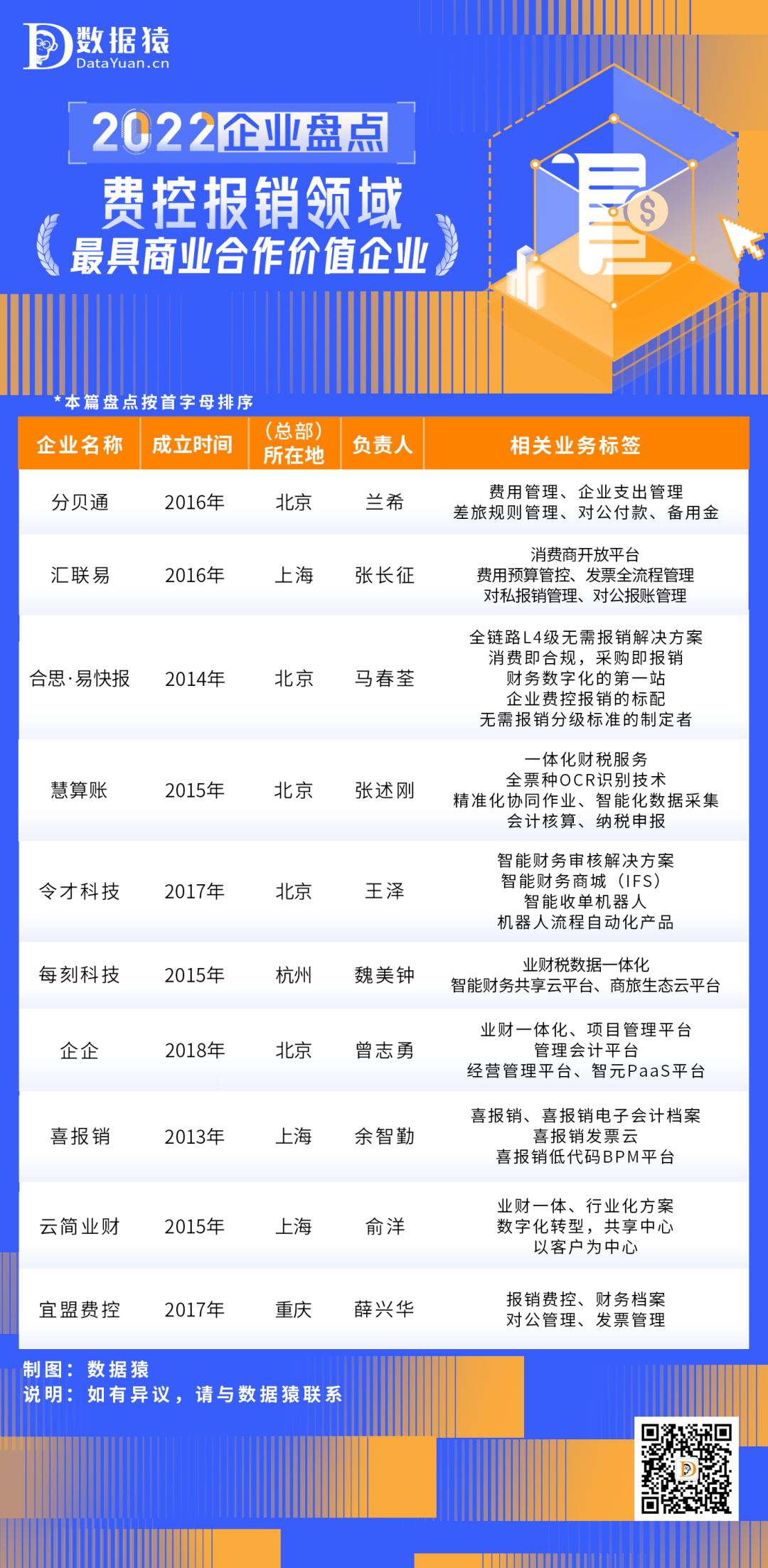 2022_中國費(fèi)控報(bào)銷_商業(yè)合作價(jià)值_企業(yè)盤點(diǎn)-1