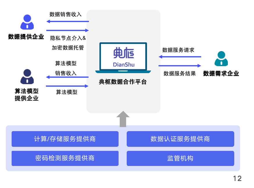 金猿產(chǎn)品展_熠智典樞_數(shù)據(jù)合作平臺_數(shù)據(jù)要素_企業(yè)創(chuàng)新-1