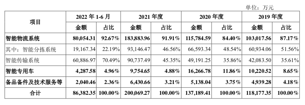 毛利率下滑_中郵科技_IPO-2