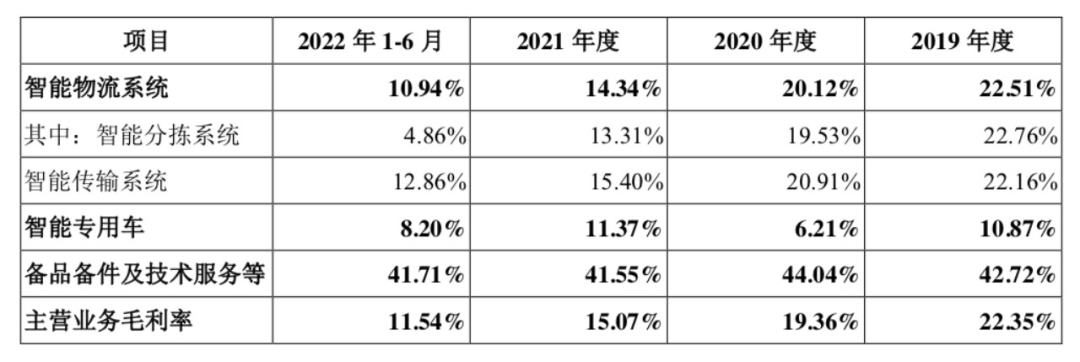 毛利率下滑_中郵科技_IPO-4