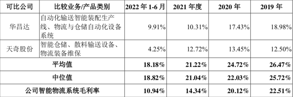 毛利率下滑_中郵科技_IPO-7