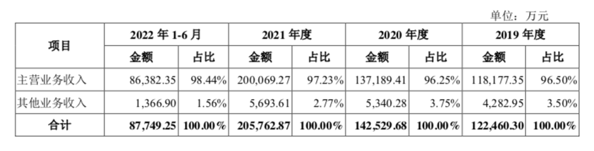 毛利率下滑_中郵科技_IPO-8