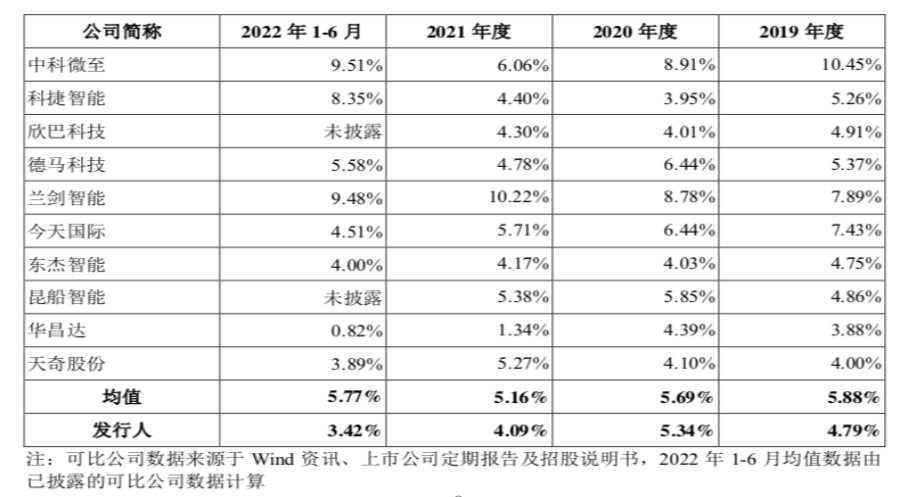 毛利率下滑_中郵科技_IPO-10