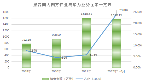 數(shù)字孿生概念股_四方偉業(yè)_IPO_華為-9