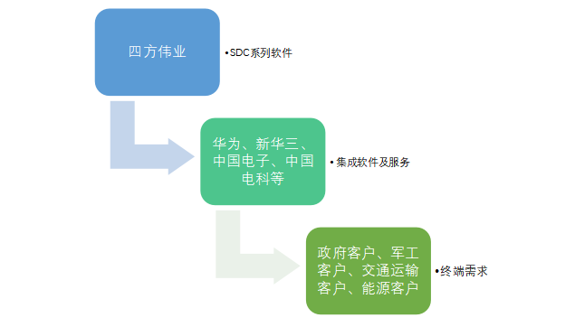 數(shù)字孿生概念股_四方偉業(yè)_IPO_華為-10