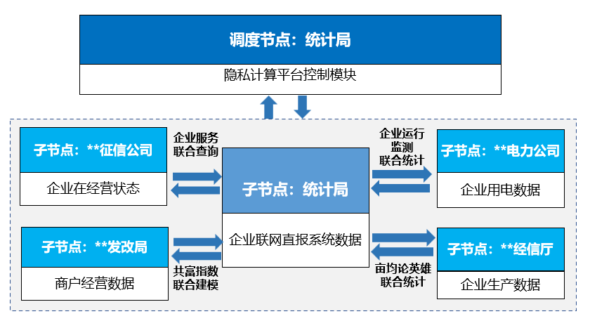 金猿案例展_浙江省統(tǒng)計局_大數(shù)據(jù)應(yīng)用中心_隱私計算_政務(wù)數(shù)據(jù)-1