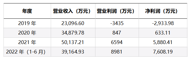 科創(chuàng)板_京儀裝備_財(cái)務(wù)數(shù)據(jù)-6