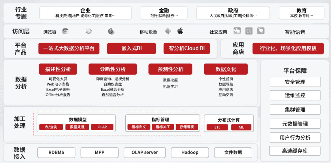 金猿產(chǎn)品展_Smartbi_一站式大數(shù)據(jù)分析平臺-1