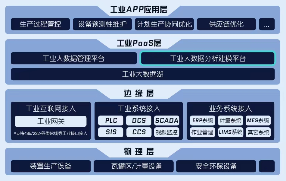 金猿案例展_煉油化工_大數(shù)據(jù)低代碼建模平臺-1
