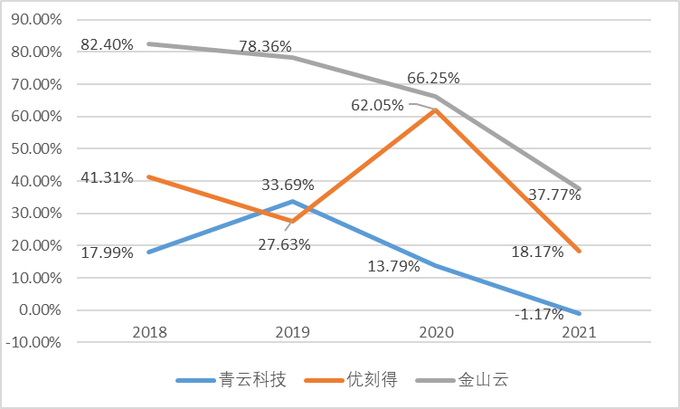 業(yè)務(wù)_金山云_財(cái)報(bào)-15
