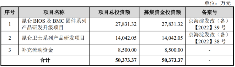昆侖太科_IPO_募集資金-2