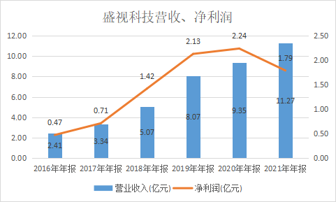 盛視科技_凈利下滑_暴漲_減持-2
