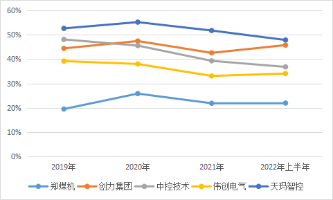 科創(chuàng)板_天瑪智控_利潤-6