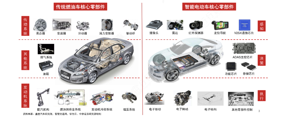 智能電動(dòng)車_燃油車_汽車軟硬件-2