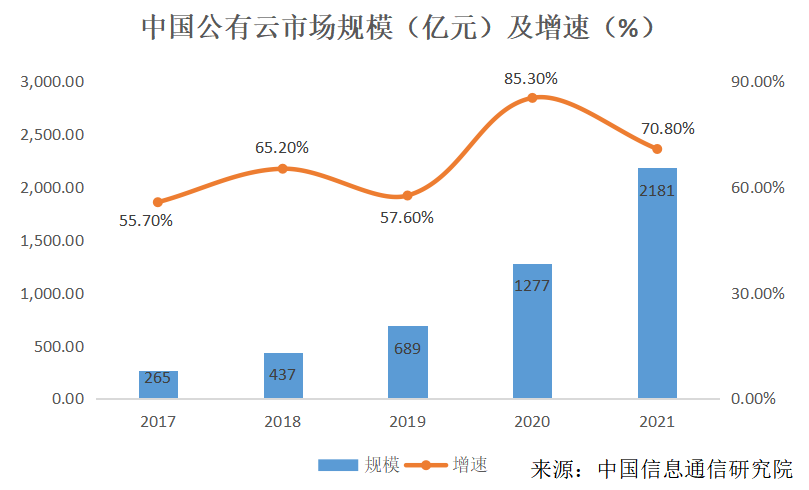中國(guó)云計(jì)算_業(yè)務(wù)結(jié)構(gòu)_中國(guó)云市場(chǎng)-1