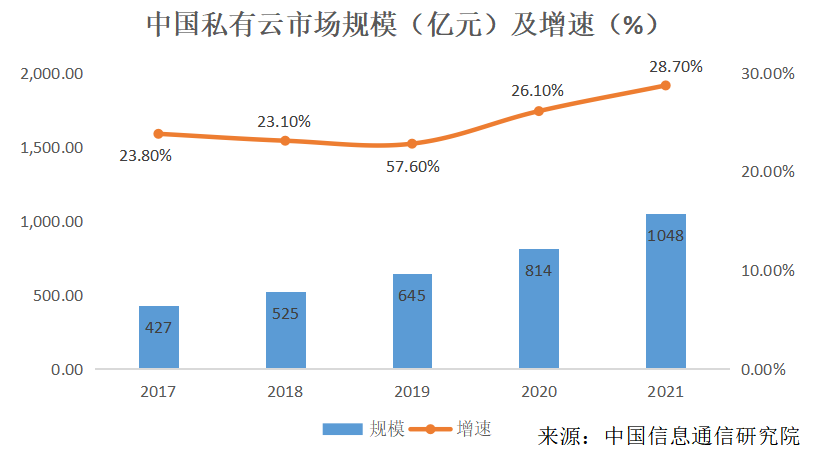 中國(guó)云計(jì)算_業(yè)務(wù)結(jié)構(gòu)_中國(guó)云市場(chǎng)-2