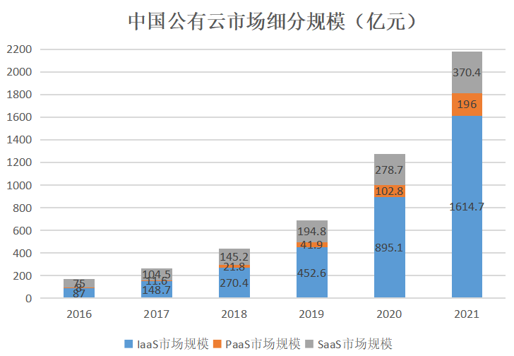 中國(guó)云計(jì)算_業(yè)務(wù)結(jié)構(gòu)_中國(guó)云市場(chǎng)-8