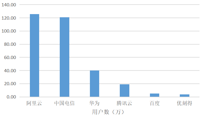 中國(guó)云計(jì)算_業(yè)務(wù)結(jié)構(gòu)_中國(guó)云市場(chǎng)-10