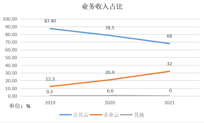 中國(guó)云計(jì)算_業(yè)務(wù)結(jié)構(gòu)_中國(guó)云市場(chǎng)-12