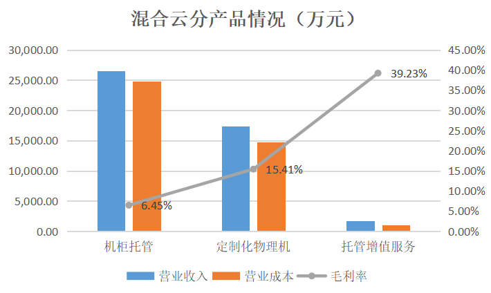 中國(guó)云計(jì)算_業(yè)務(wù)結(jié)構(gòu)_中國(guó)云市場(chǎng)-18