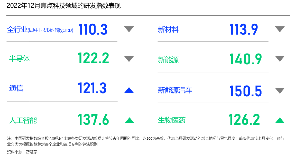 2022年中國研發(fā)指數(shù)CIRD定格113.5，企業(yè)研發(fā)支出增長達(dá)近十年最高