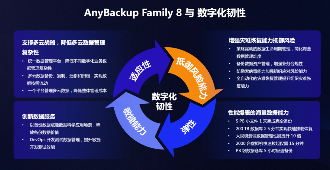 AnyBackup_Family_8_數(shù)據(jù)管理_新引擎-5