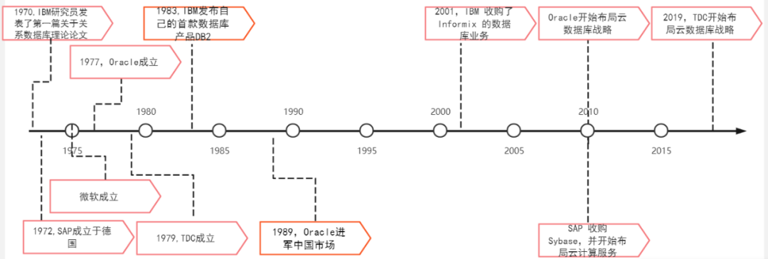 數(shù)據(jù)庫廠商_財務水平_業(yè)務布局_發(fā)展方向-1