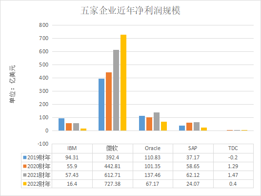 數(shù)據(jù)庫廠商_財務水平_業(yè)務布局_發(fā)展方向-4