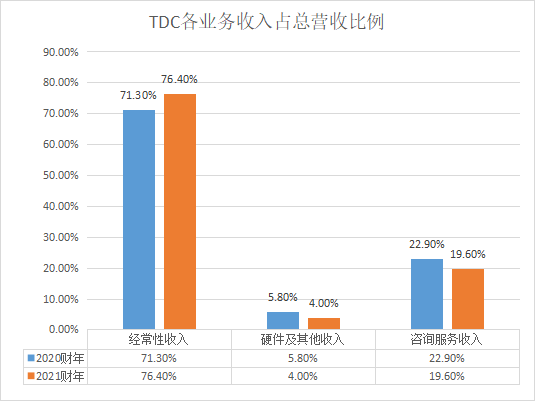 數(shù)據(jù)庫廠商_財務水平_業(yè)務布局_發(fā)展方向-12