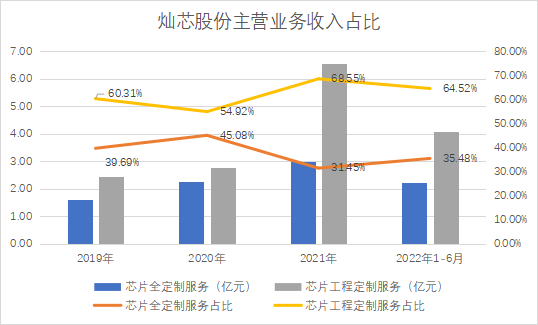 中芯國際_燦芯股份_IPO-7