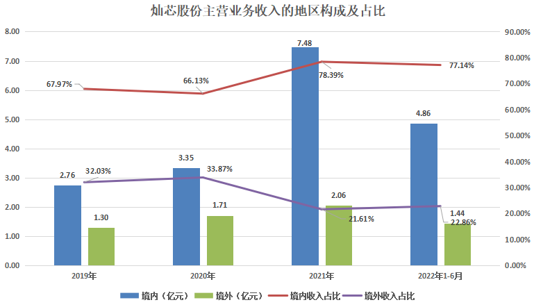 中芯國際_燦芯股份_IPO-9