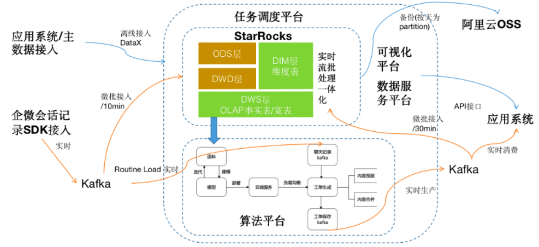StarRocks_零洞科技_碧桂園-3