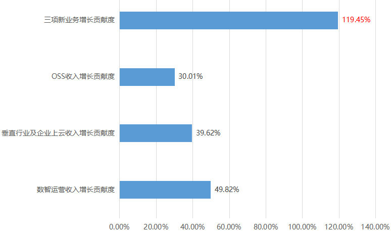 亞信科技_三駕馬車_數(shù)字經濟-3