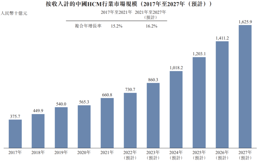 北森控股_云端HCM解決方案_IPO-7