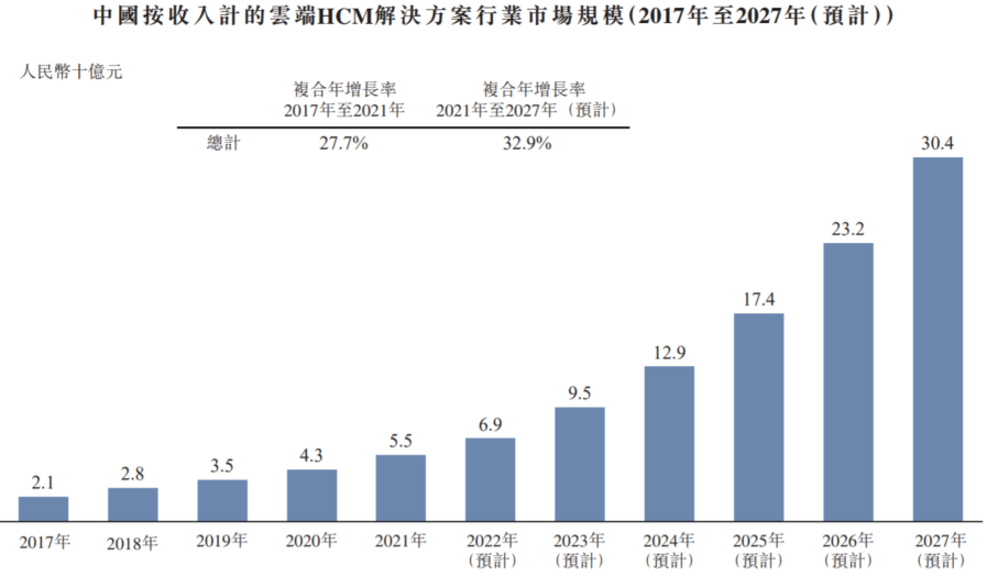 北森控股_云端HCM解決方案_IPO-8