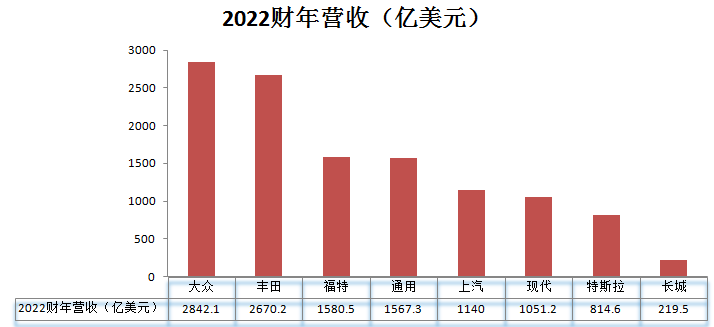 全球頂級傳統(tǒng)車企_全球汽車制造業(yè)_中美日-19