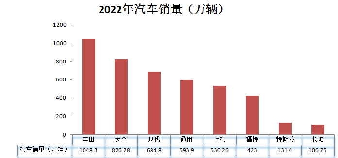 全球頂級傳統(tǒng)車企_全球汽車制造業(yè)_中美日-20