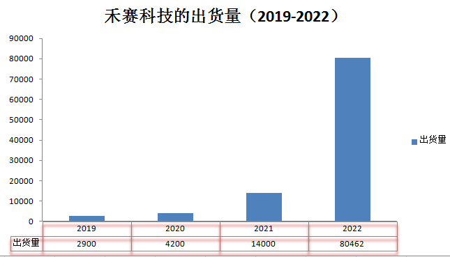 禾賽科技_財(cái)報(bào)_出貨量激增-16