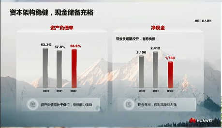 華為_2022財報_營收6423億元_凈利潤率5.5%-2