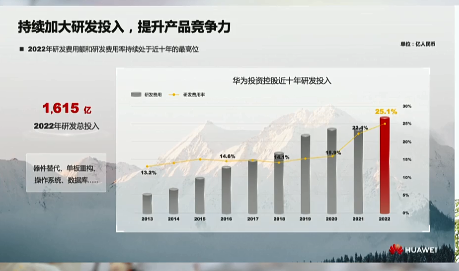 華為_2022財報_營收6423億元_凈利潤率5.5%-4