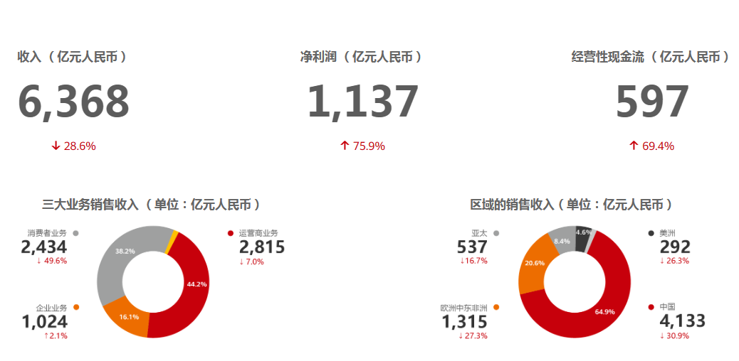 華為_2022財報_營收6423億元_凈利潤率5.5%-5